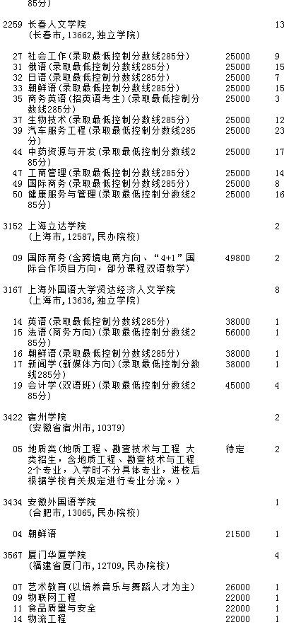 2021吉林高考第二批A段征集志愿计划（第二轮）6.jpg