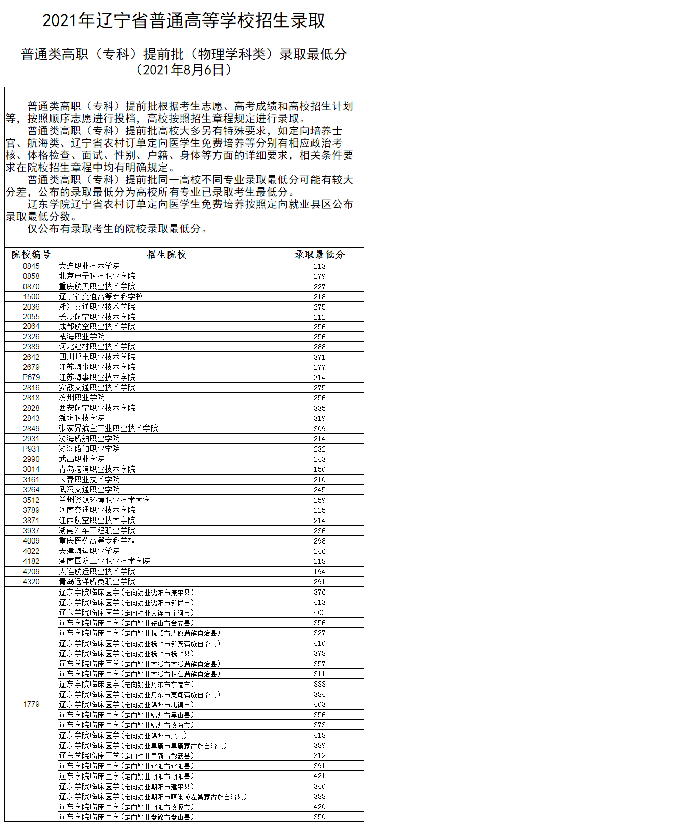 辽宁高职专科提前批录取最低分（物理）