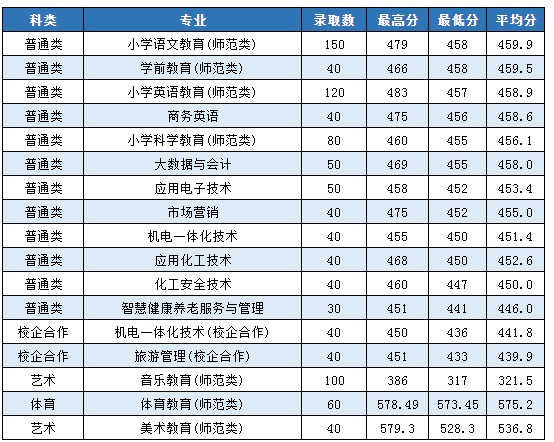 枣庄学院2021专科录取分数线