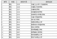 教育资讯：2021陕西本科二批第三次征集投档最低分及排名（理工）