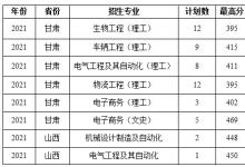 教育资讯：2021蚌埠学院各省录取分数线是多少