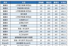 教育资讯：枣庄学院2021专科录取分数线公布