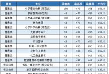 教育资讯：枣庄学院2021专科录取分数线公布