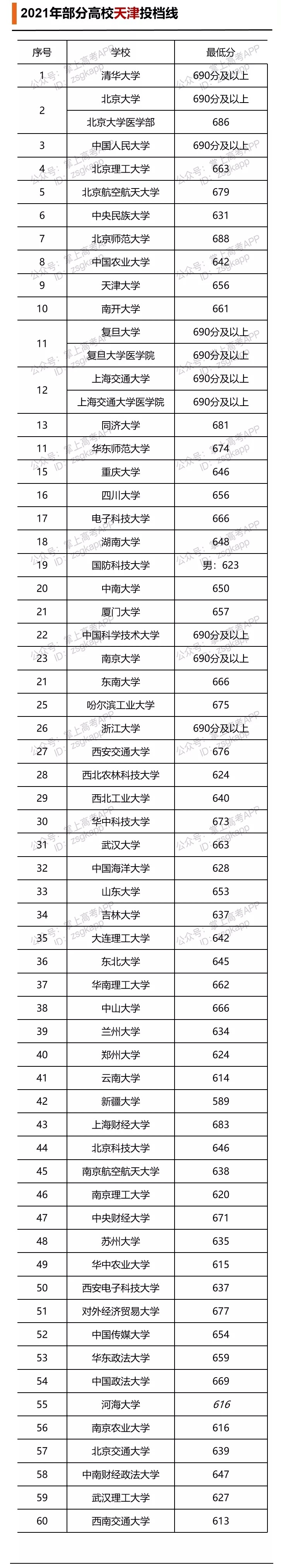 2021年部分高校天津投档线
