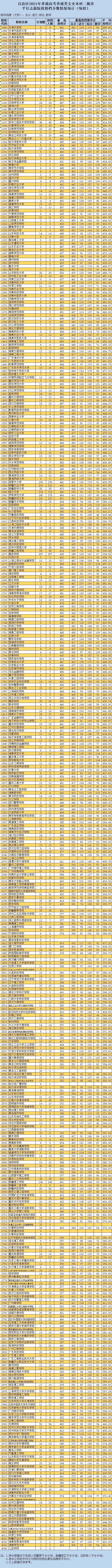 新疆2021年普通类文史本科二批次投档情况