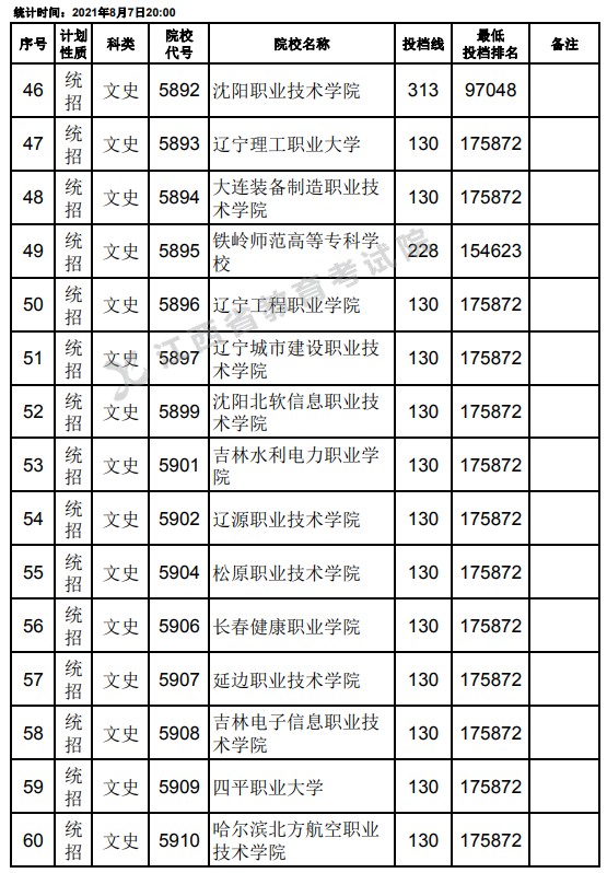 2021江西高考专科平行志愿征集投档分数线（文史）4.jpg