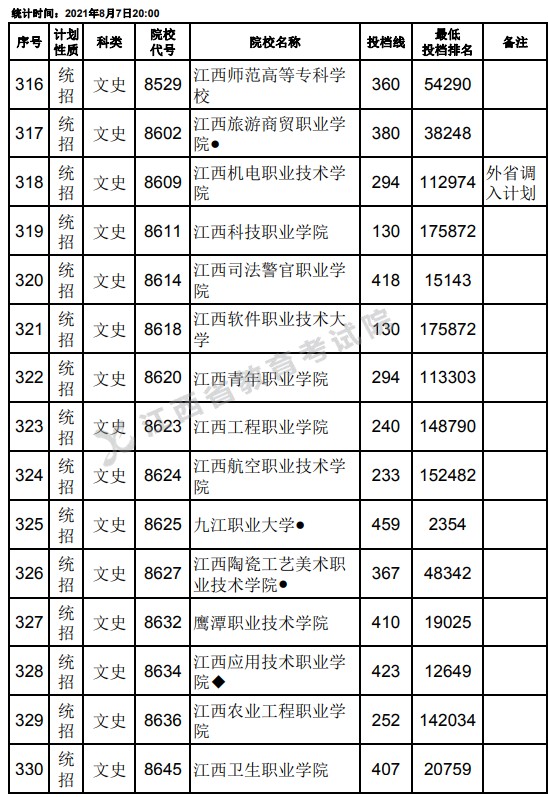 2021江西高考专科平行志愿征集投档分数线（文史）22.jpg