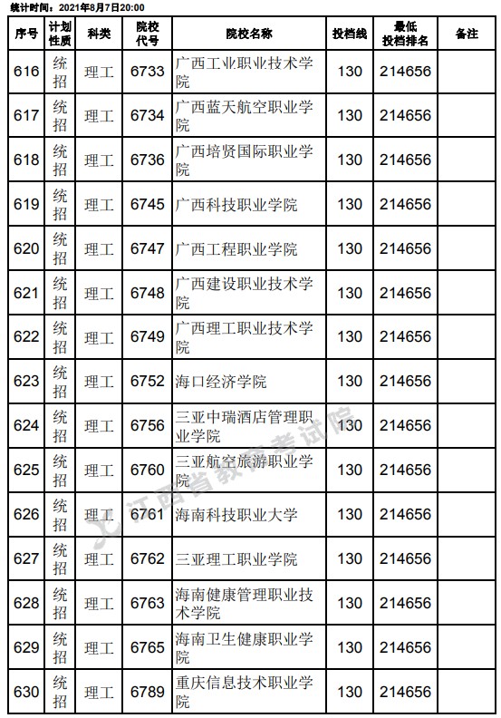 2021江西高考专科平行志愿征集投档分数线（理工）20.jpg