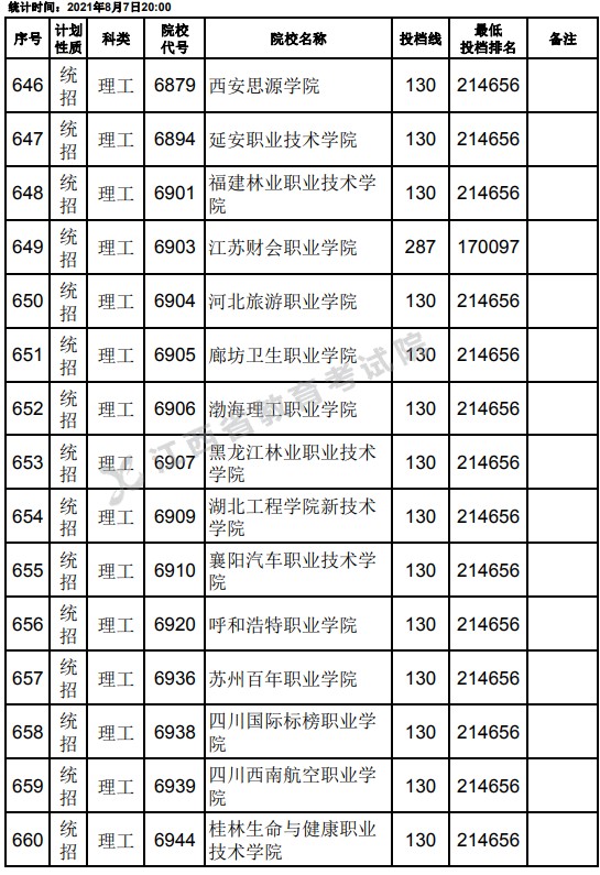 2021江西高考专科平行志愿征集投档分数线（理工）22.jpg