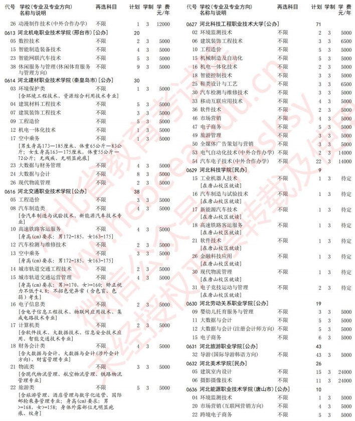 2021河北高考专科批第一次征集志愿计划（历史）10.jpg