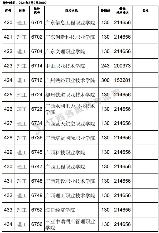 2021江西高考专科理工类平行志愿投档分数线（第二次征集）14.jpg