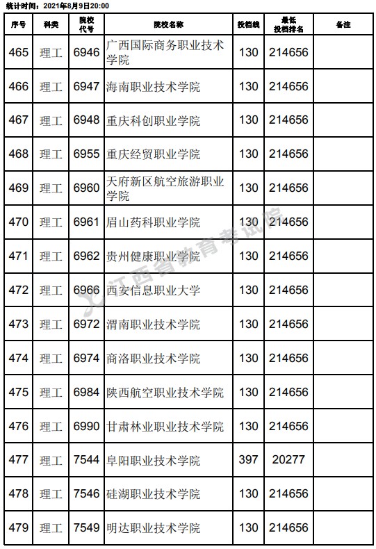2021江西高考专科理工类平行志愿投档分数线（第二次征集）18.jpg
