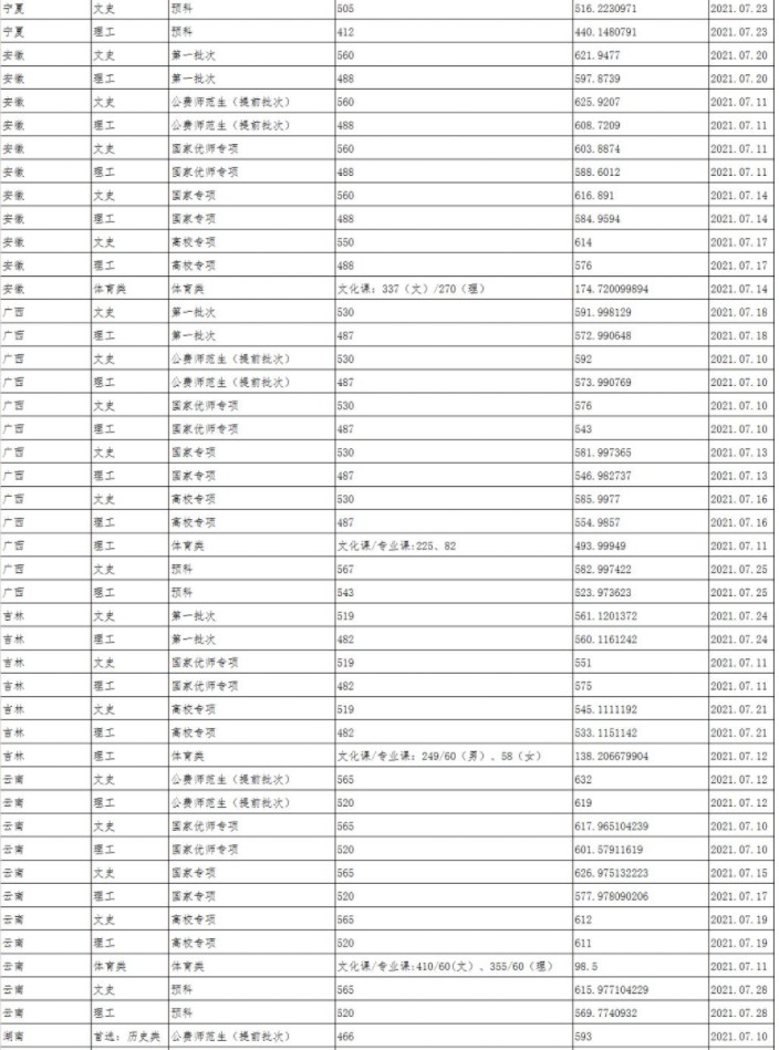 陕西师范大学各省录取分数线
