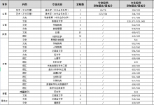 教育资讯：2021渭南师范学院各省录取分数线是多少