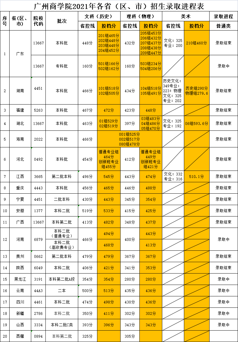 广州商学院各省录取分数线