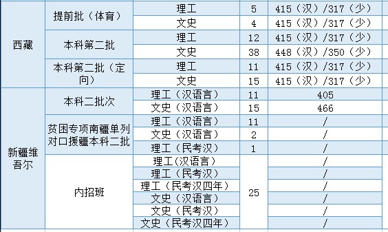 温州大学2021年各省各批次录取分数线2.jpg