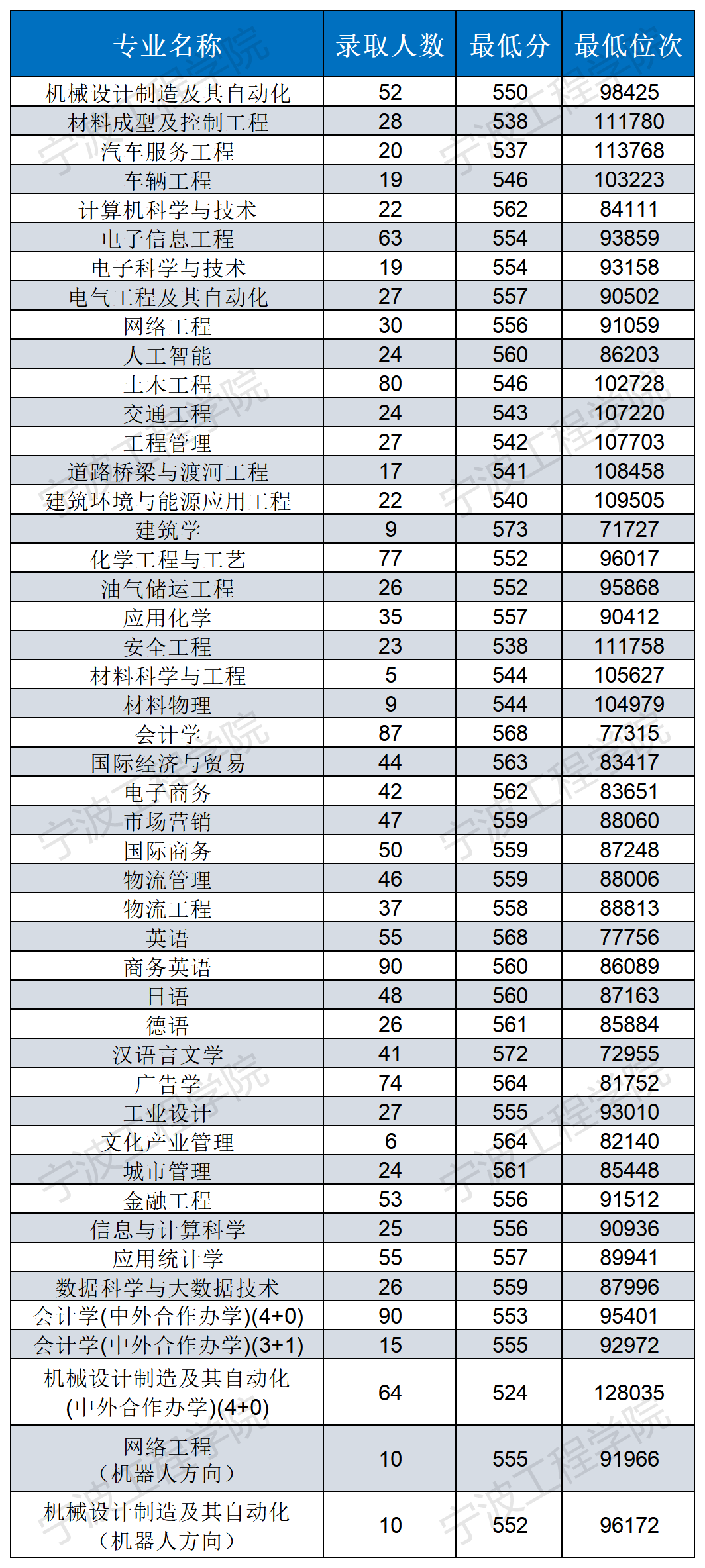 宁波工程学院2021年各省录取分数线是多少2.png