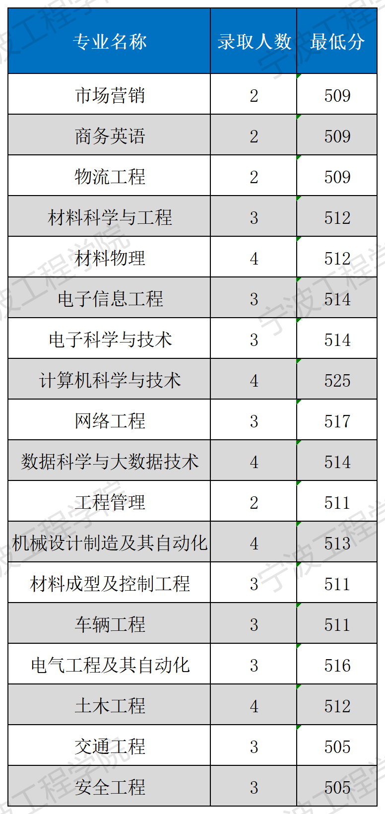 宁波工程学院2021年各省录取分数线是多少.png