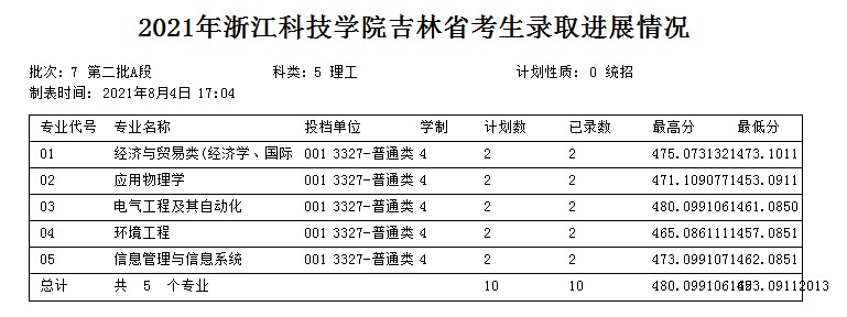 浙江科技学院2021年各省各批次录取分数线.jpg