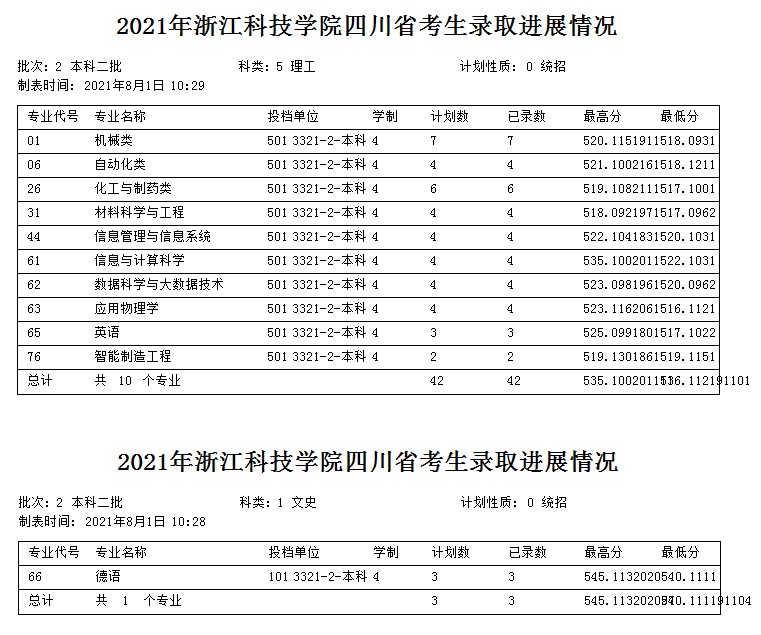 浙江科技学院2021年各省各批次录取分数线3.jpg