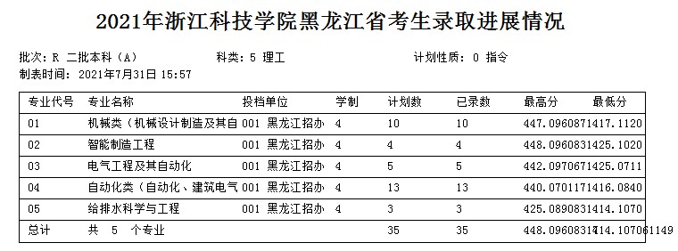 浙江科技学院2021年各省各批次录取分数线5.jpg