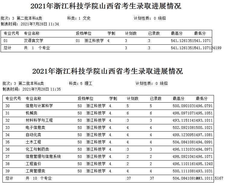 浙江科技学院2021年各省各批次录取分数线7.jpg