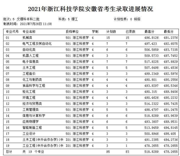 浙江科技学院2021年各省各批次录取分数线9.jpg