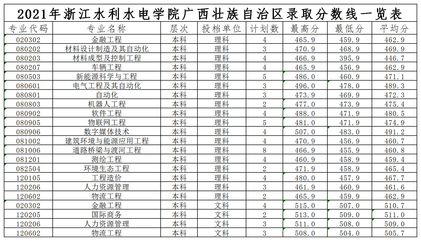 浙江水利水电学院2021年各省录取分数线是多少6.jpg