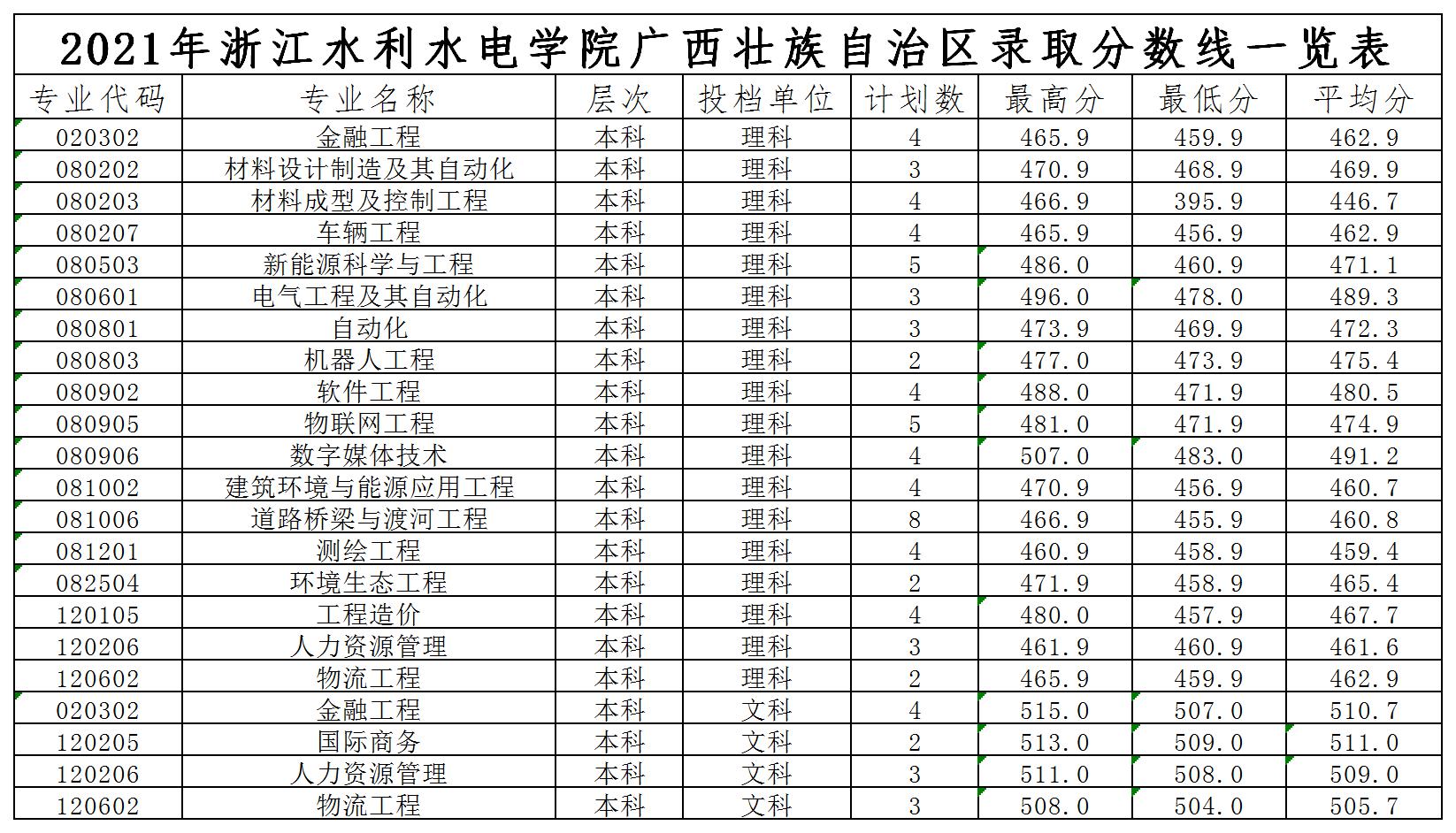 浙江水利水电学院2021年各省录取分数线是多少6.jpg