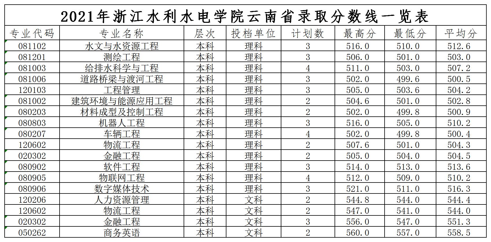浙江水利水电学院2021年各省录取分数线是多少3.jpg