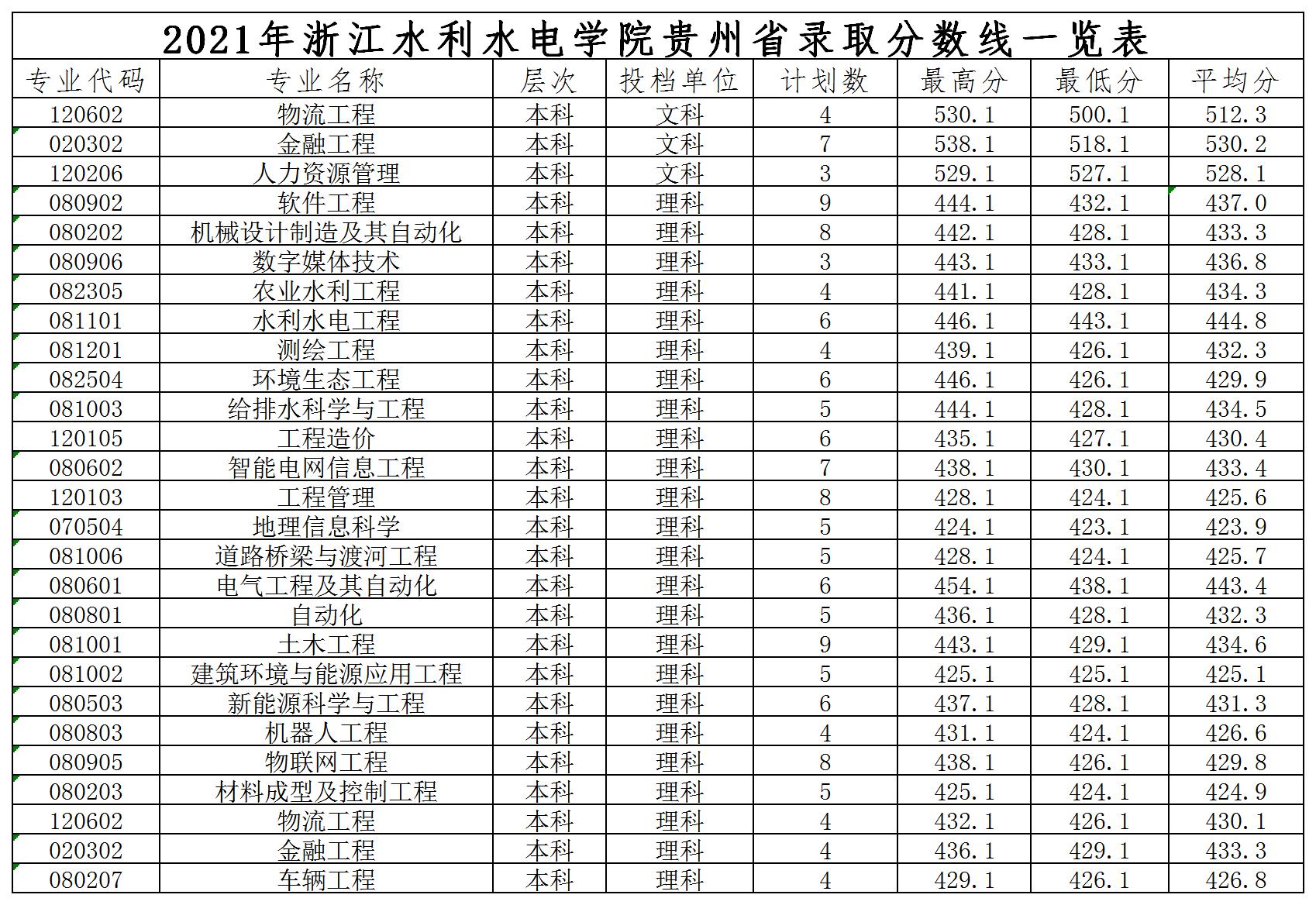 浙江水利水电学院2021年各省录取分数线是多少7.jpg