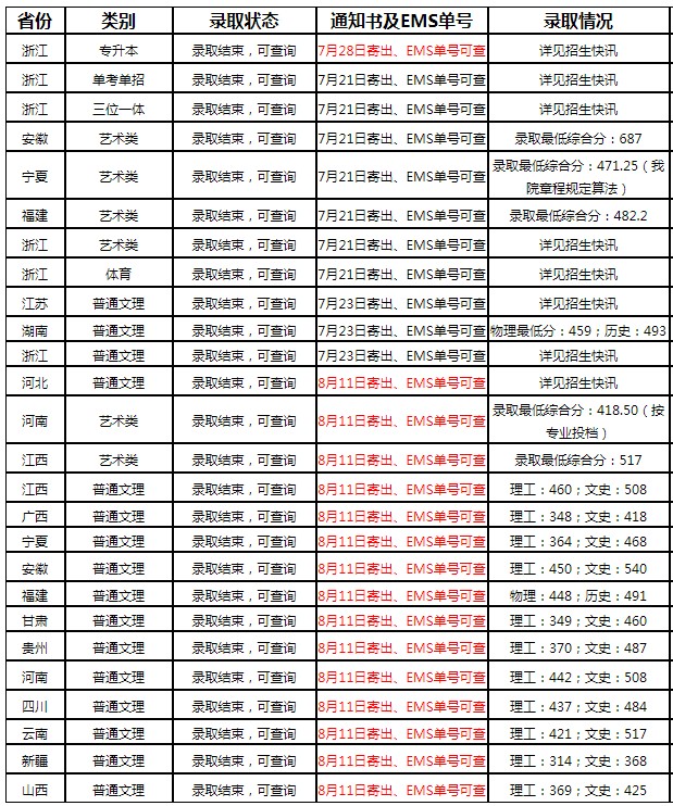 宁波大学科学技术学院2021年各省录取分数线是多少.jpg