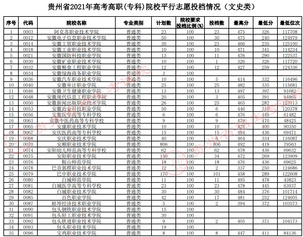 2021贵州高考专科院校平行志愿投档分数线（文史）.jpg
