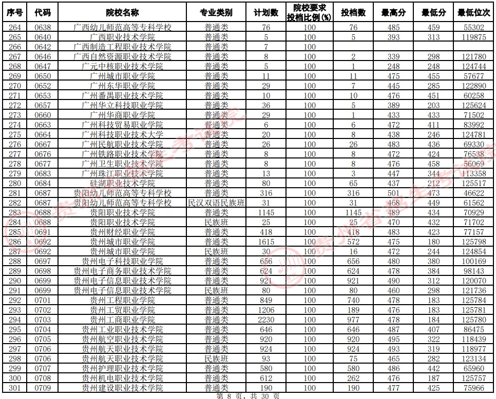 2021贵州高考专科院校平行志愿投档分数线（文史）8.jpg