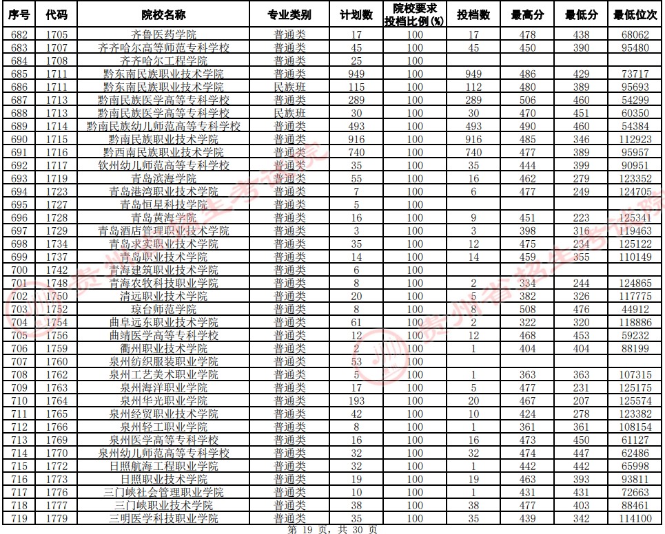 2021贵州高考专科院校平行志愿投档分数线（文史）19.jpg