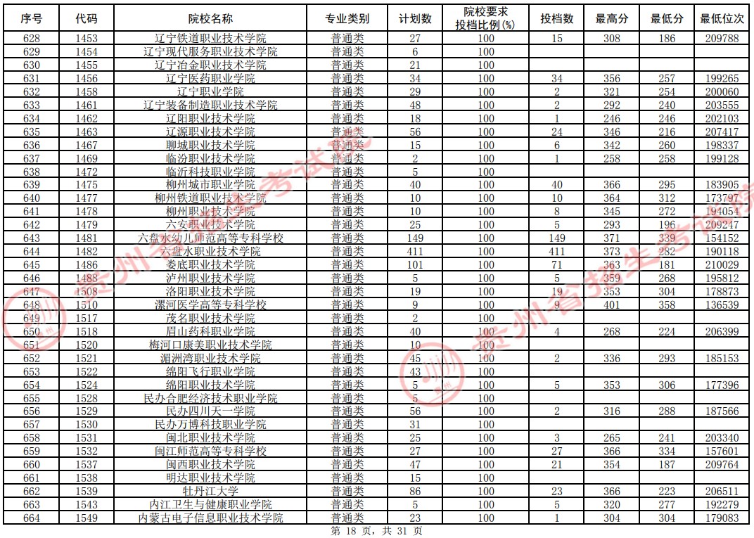 2021贵州高考专科院校平行志愿投档分数线（理工）18.jpg