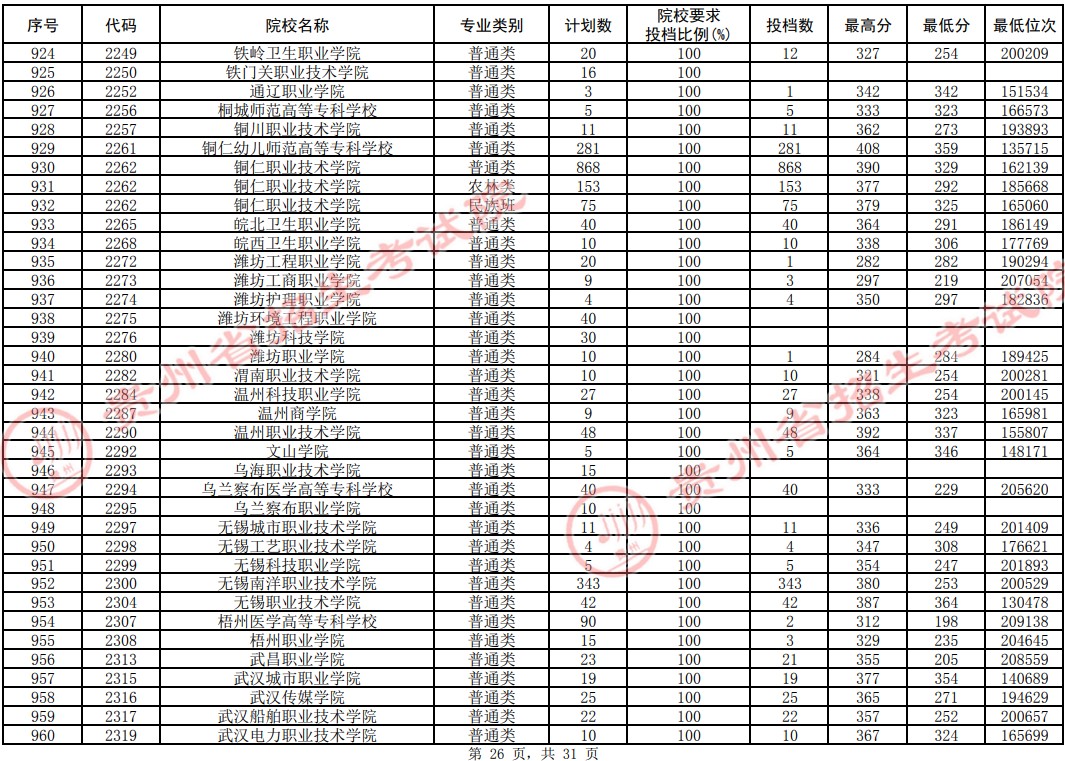 2021贵州高考专科院校平行志愿投档分数线（理工）26.jpg