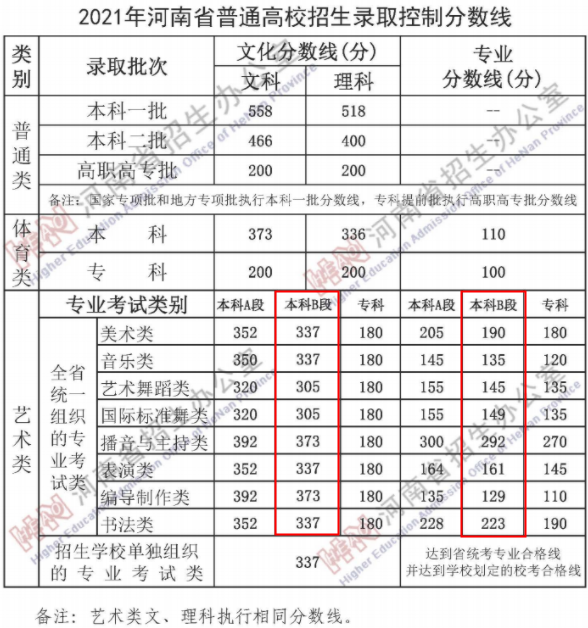 2021河南艺术类录取分数线