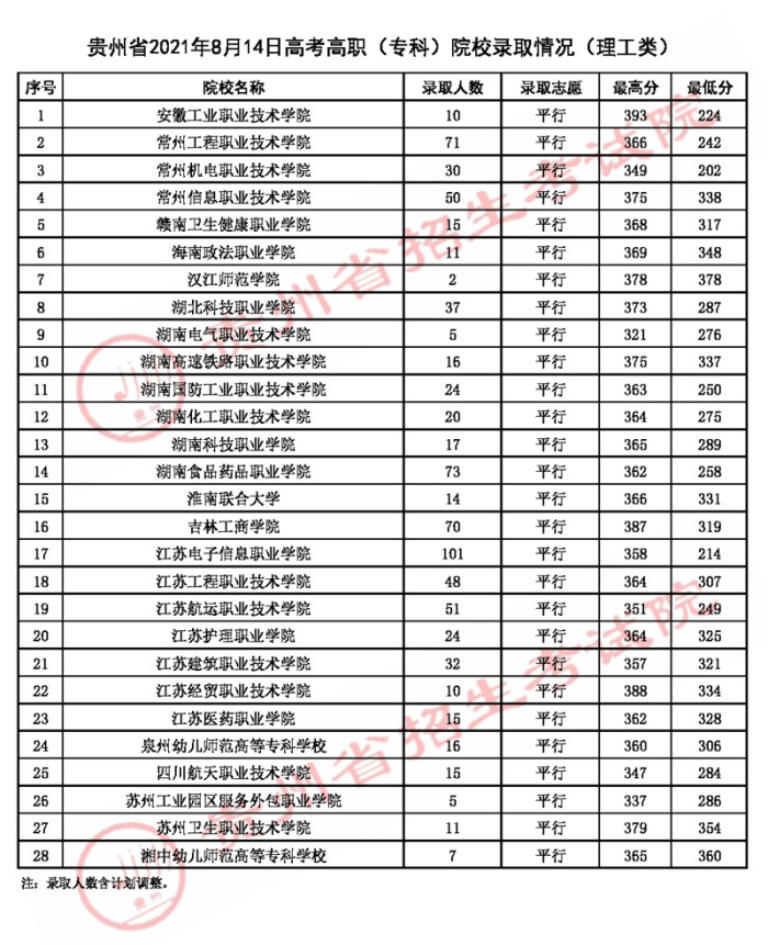 2021贵州高考专科院校录取最低分（二）.jpg