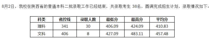 电子科技大学成都学院2021各省二本录取分数线