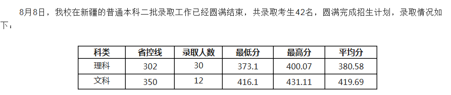 电子科技大学成都学院2021各省二本录取分数线