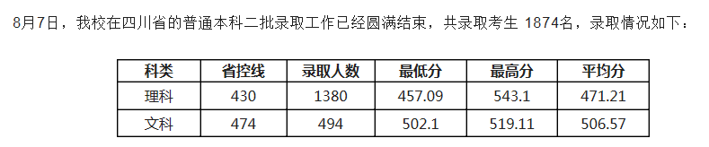 电子科技大学成都学院2021各省二本录取分数线