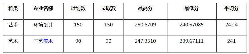 四川旅游学院2021年四川省艺术类本科专业录取分数线