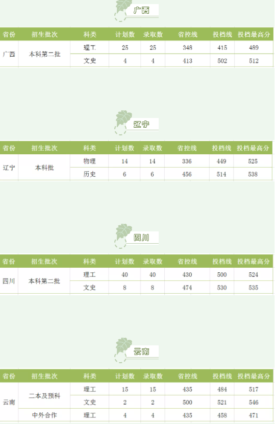 湖南工程学院2021各省录取分数线