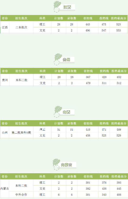 湖南工程学院2021各省录取分数线