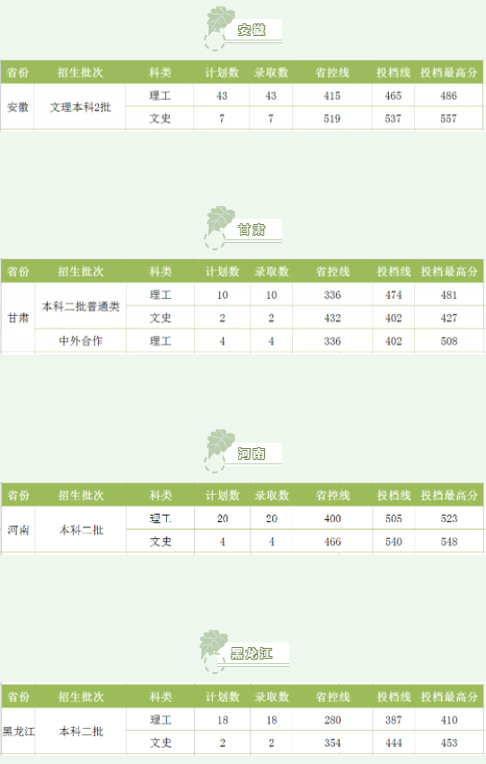 湖南工程学院2021各省录取分数线