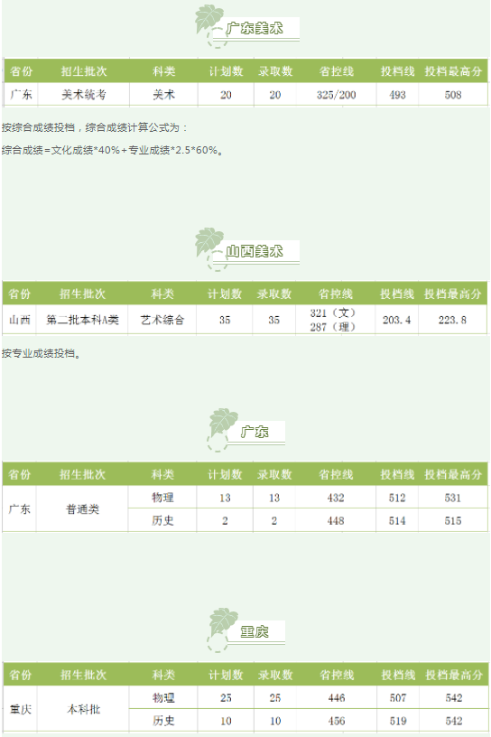 湖南工程学院2021各省录取分数线