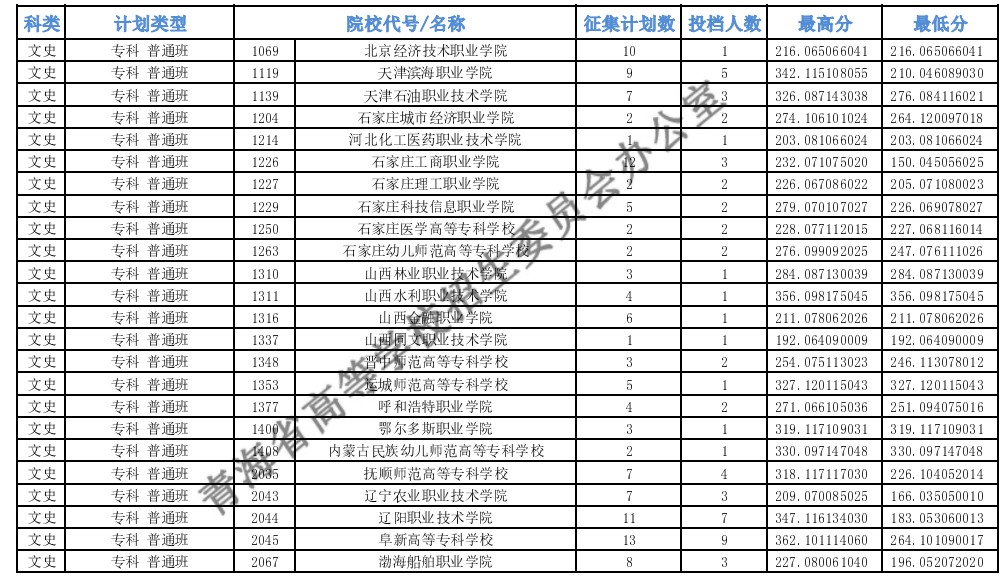 青海专科批M段征集志愿投档最低分