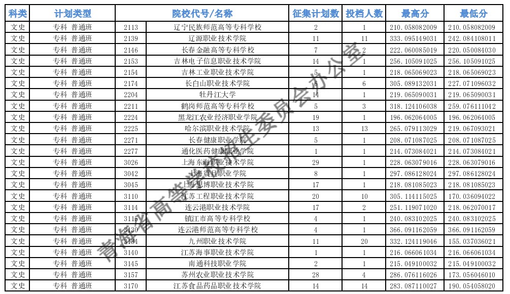 青海专科批M段征集志愿投档最低分