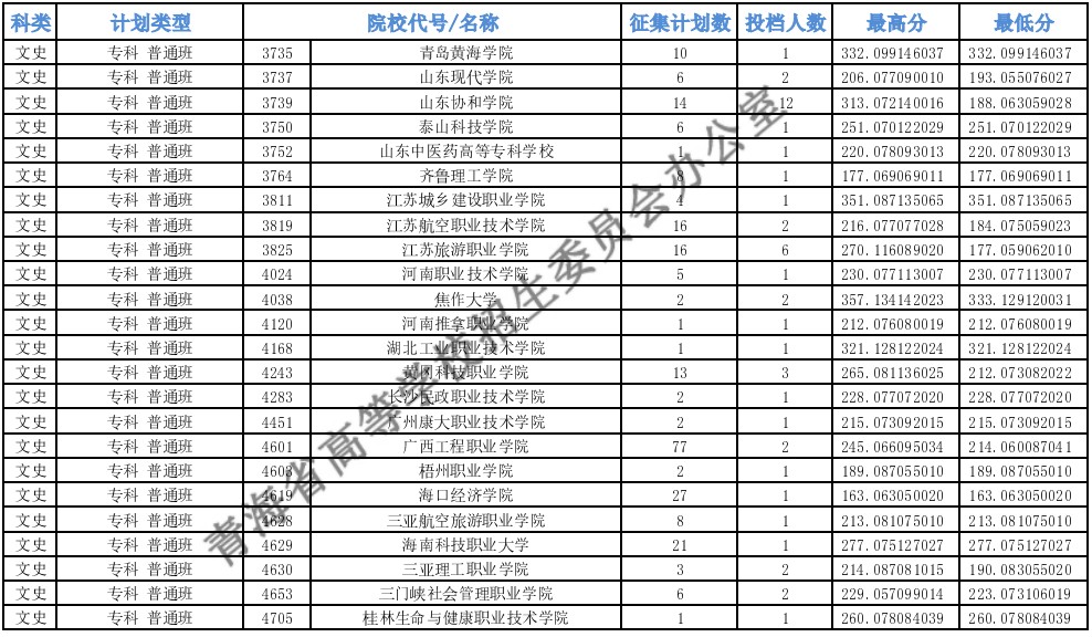 青海专科批M段征集志愿投档最低分